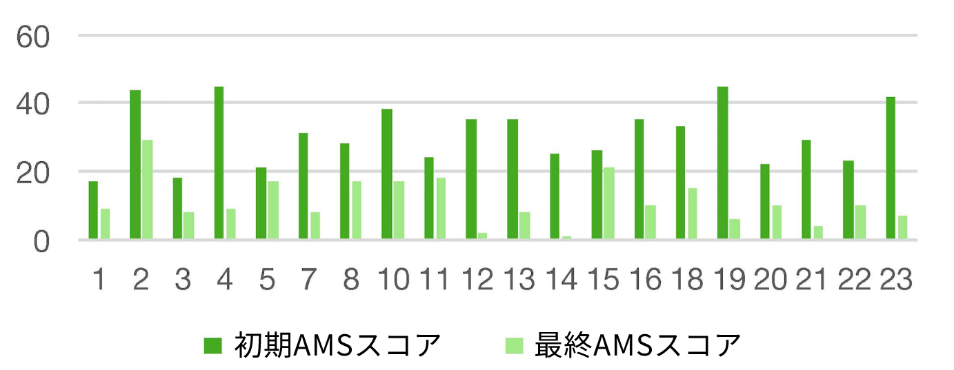 オーストララシアン更年期学会症状スコアカードの棒グラフ