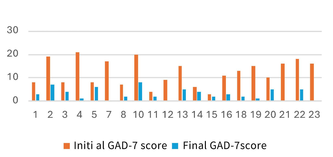 全般性不安障害評価7項目尺度の棒グラフ