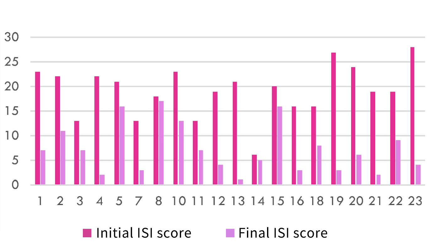不眠重症度指数の棒グラフ