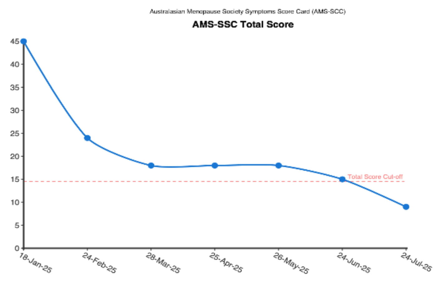 オーストララシアン更年期学会症状スコアカード総合スコアの折れ線グラフ