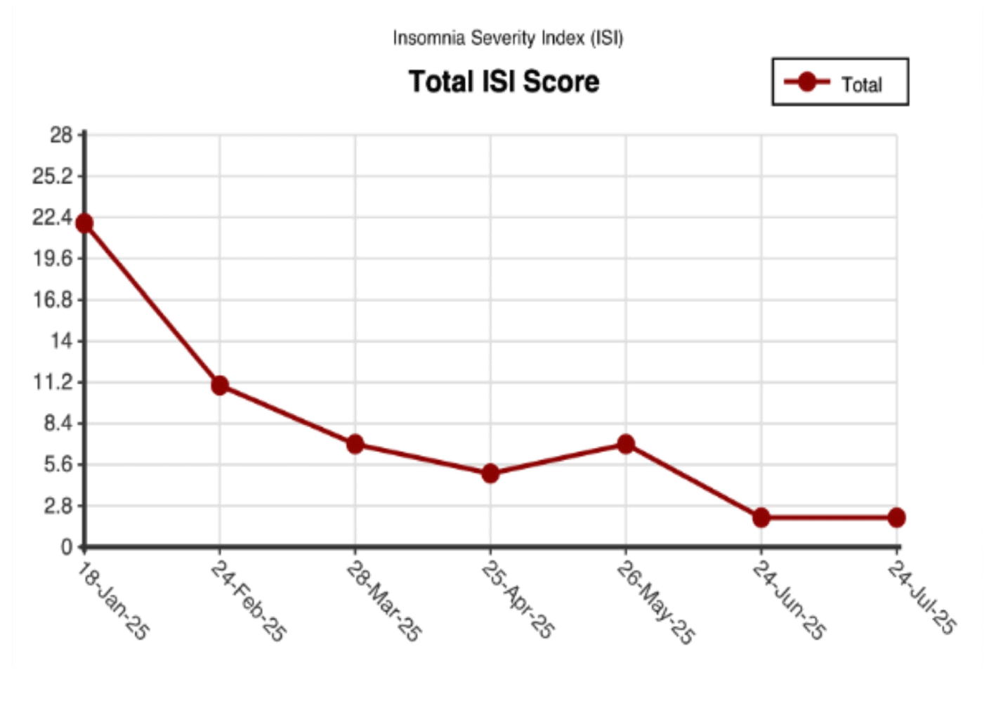 不眠重症度指数総合スコアの折れ線グラフ